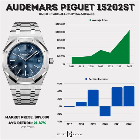 Audemars Piguet price history